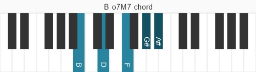 Piano voicing of chord B o7M7